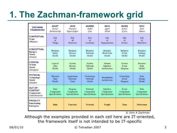 Zachman Framework 3.0 Download